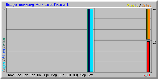 Usage summary for ietsfris.nl