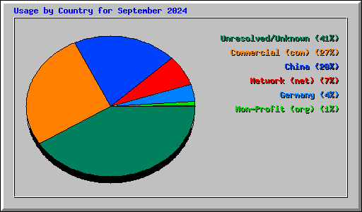 Usage by Country for September 2024