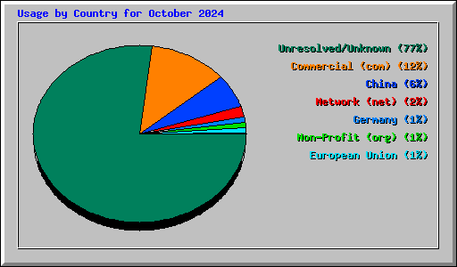 Usage by Country for October 2024