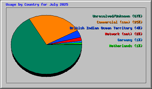 Usage by Country for July 2025