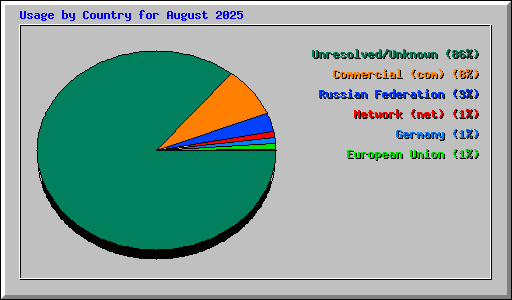 Usage by Country for August 2025