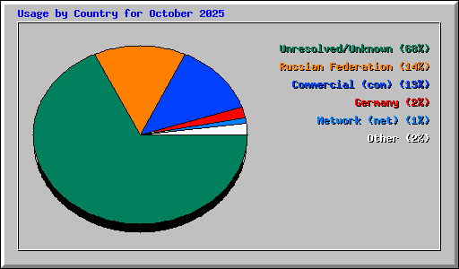 Usage by Country for October 2025