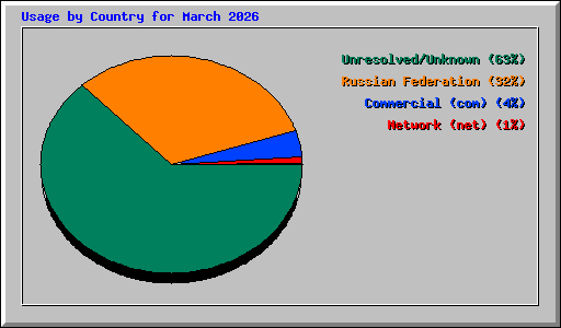 Usage by Country for March 2026