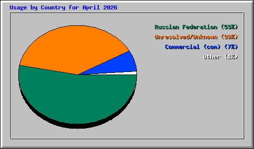 Usage by Country for April 2026