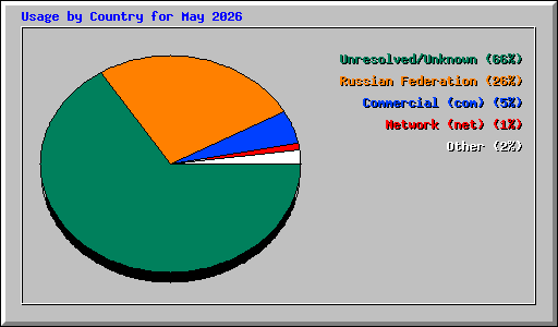 Usage by Country for May 2026