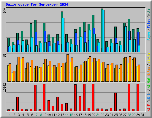 Daily usage for September 2024