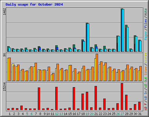 Daily usage for October 2024