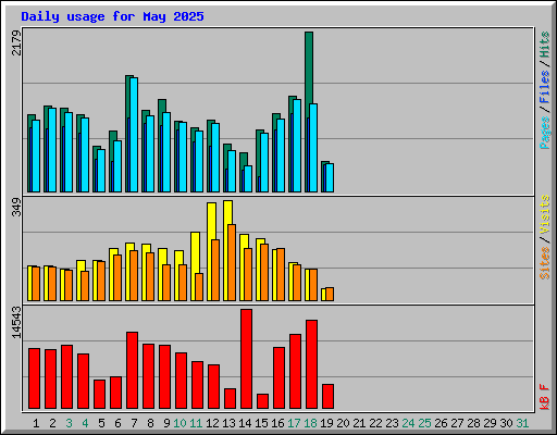 Daily usage for May 2025