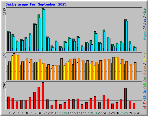 Daily usage for September 2025