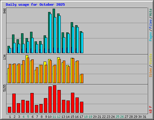 Daily usage for October 2025