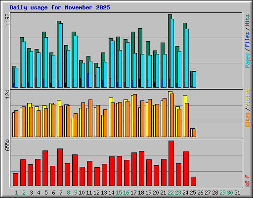 Daily usage for November 2025