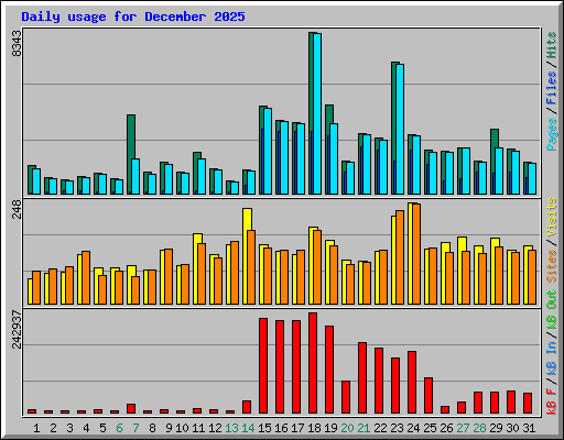 Daily usage for December 2025