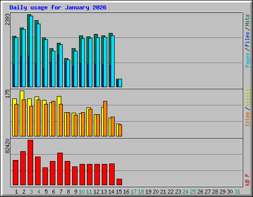 Daily usage for January 2026