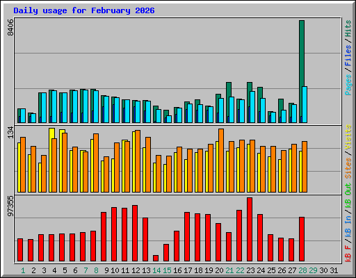 Daily usage for February 2026