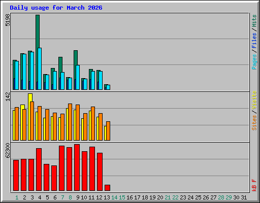 Daily usage for March 2026