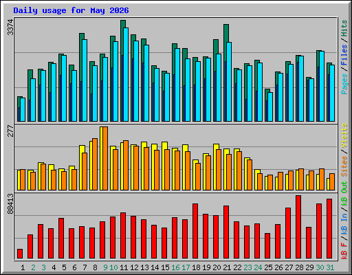 Daily usage for May 2026