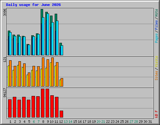 Daily usage for June 2026