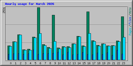 Hourly usage for March 2026