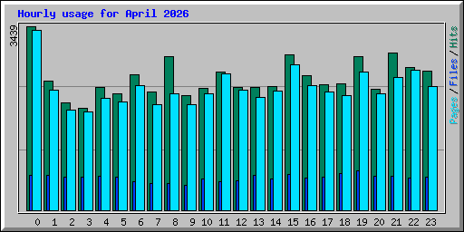Hourly usage for April 2026