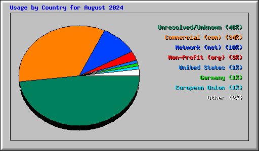 Usage by Country for August 2024