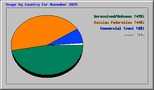 Usage by Country for November 2025