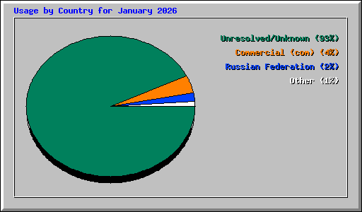 Usage by Country for January 2026
