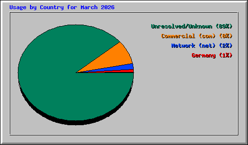 Usage by Country for March 2026