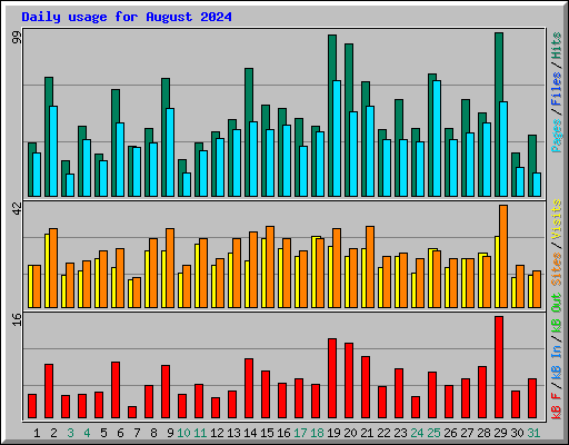 Daily usage for August 2024