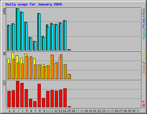 Daily usage for January 2026