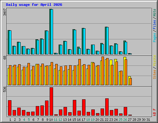Daily usage for April 2026