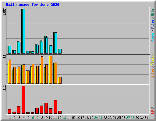 Daily usage for June 2026