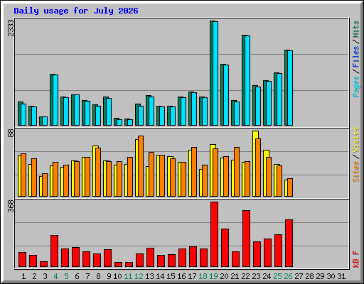 Daily usage for July 2026