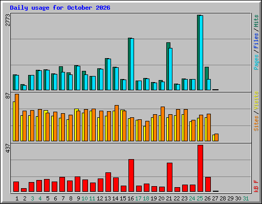 Daily usage for October 2026