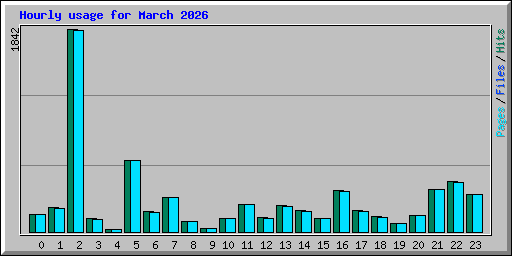Hourly usage for March 2026