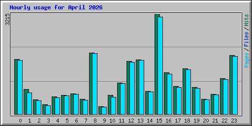 Hourly usage for April 2026