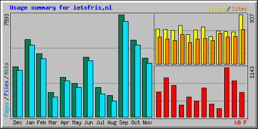 Usage summary for ietsfris.nl