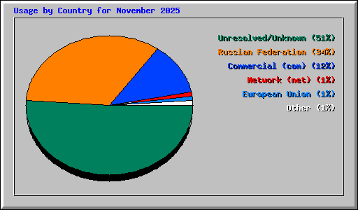 Usage by Country for November 2025