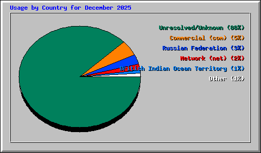 Usage by Country for December 2025
