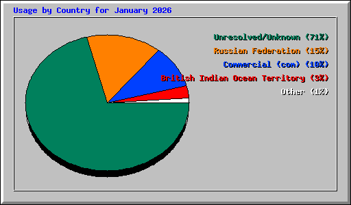 Usage by Country for January 2026