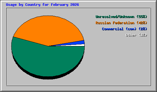 Usage by Country for February 2026