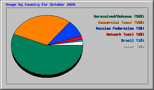 Usage by Country for October 2026