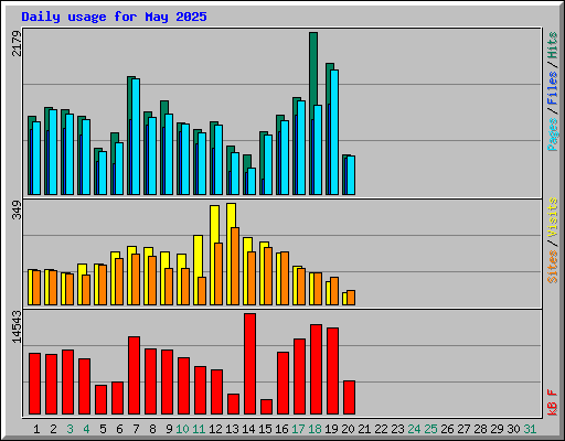 Daily usage for May 2025