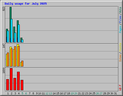 Daily usage for July 2025