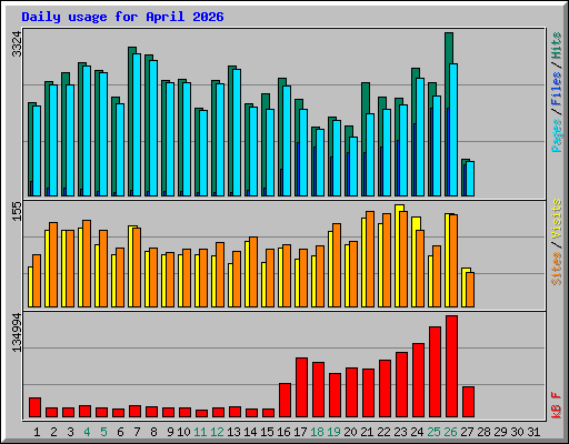Daily usage for April 2026