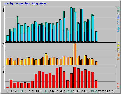 Daily usage for July 2026