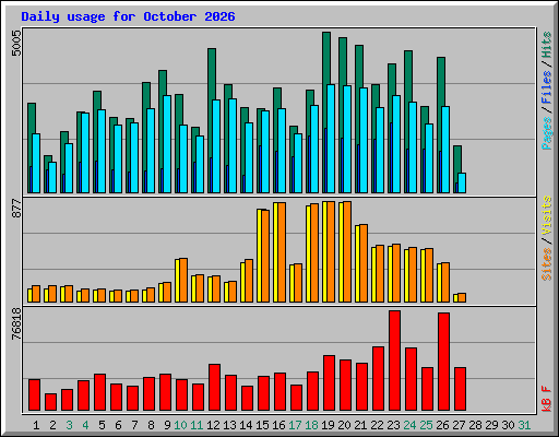 Daily usage for October 2026