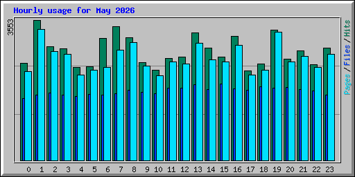 Hourly usage for May 2026