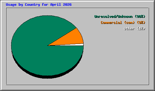Usage by Country for April 2026
