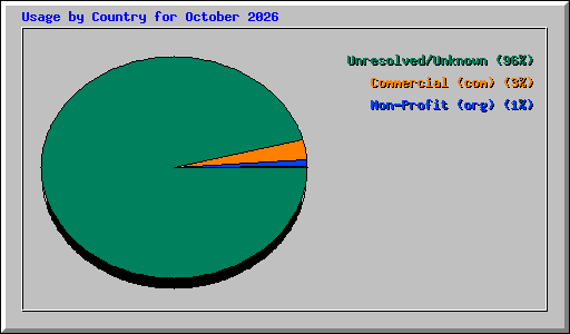 Usage by Country for October 2026