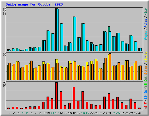 Daily usage for October 2025